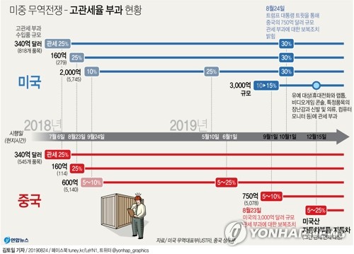 미중, 추가관세 강행…깊어진 갈등에 '9월 무역협상' 난기류(종합2보) - 3