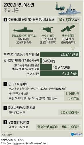 [2020예산] 국방비 첫 50조 돌파…병장봉급 54만원으로 33%↑ - 4