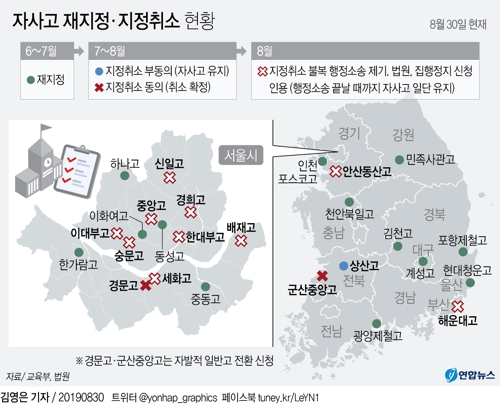 [그래픽] 자사고 재지정·지정취소 현황