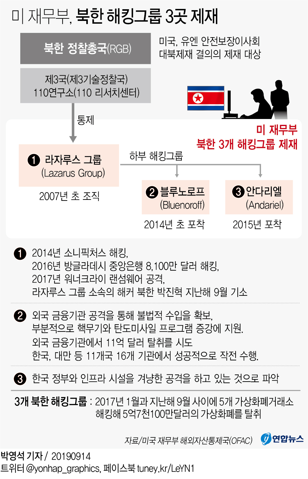 [그래픽] 미 재무부, 북한 해킹그룹 3곳 제재