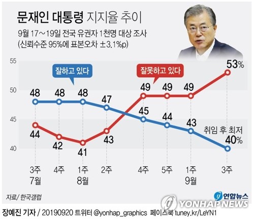 '조국 후폭풍'에 중도층·20대 이탈 '뚜렷'…수도권 지지층 흔들 - 2
