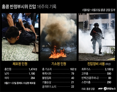 홍콩 시위 참여 인원 줄었지만, 더 과격해졌다 - 2