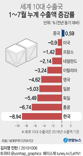 한국 1∼7월 수출, 세계 '톱10' 수출국 중 최대폭 감소 - 3