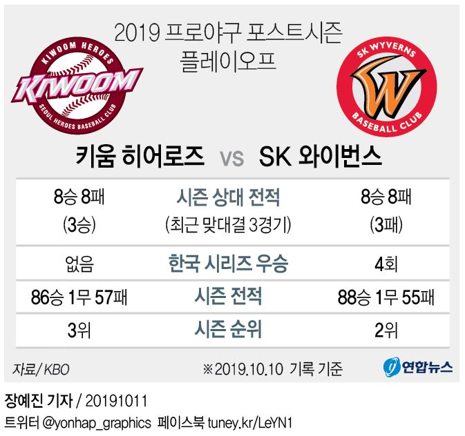 [그래픽] 2019 프로야구 포스트시즌 플레이오프 키움 vs SK