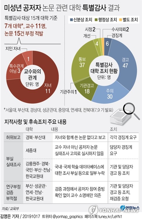 미성년자녀 부당하게 논문 공저자로 올린 교수 10명 12건 적발 - 2
