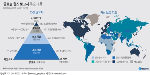 한국 백만장자 74만명…전세계 상위 0.9%가 전체富 44% 차지(종합) - 3