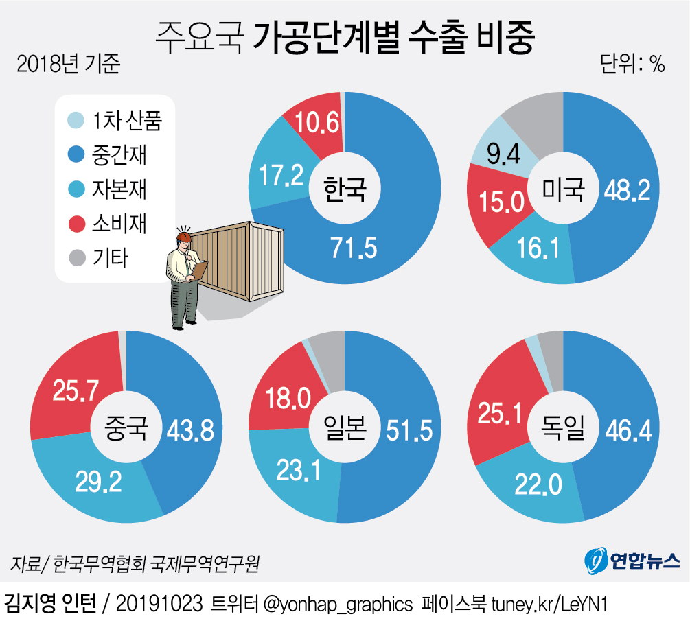 "韓수출, 중간재 치우쳐 미중분쟁에 취약…소비재 늘려야" - 2
