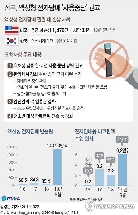 액상형 전자담배 '사용자제→중단' 권고…청소년 즉시중단(종합) - 2