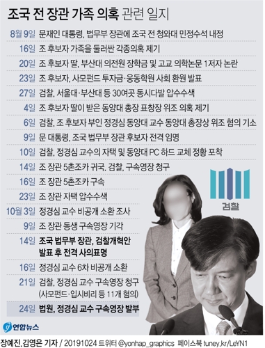 강제수사 58일 만에 정경심 구속…"혐의 소명·증거인멸 우려"(종합) - 5