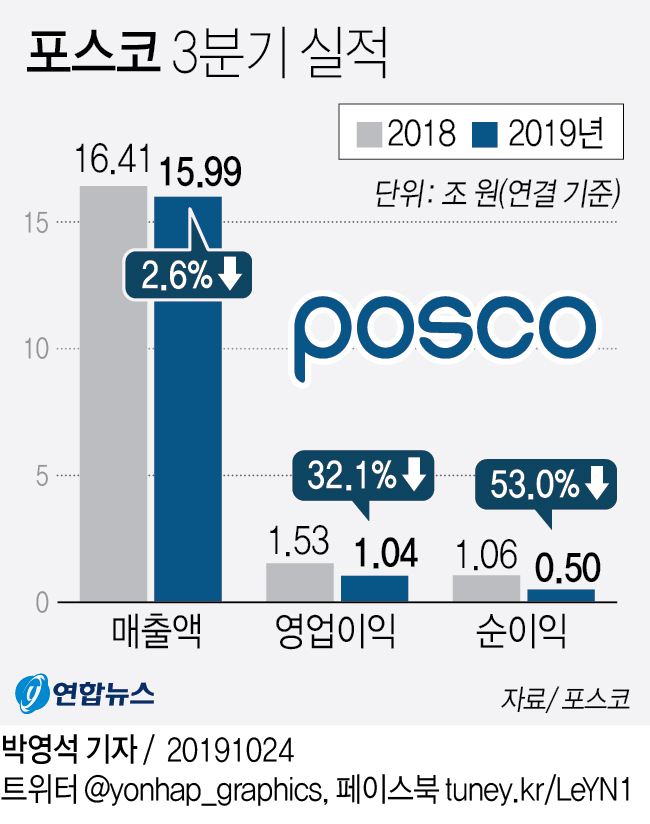 포스코, 영업익 9분기 연속 1조원 돌파…전년보단 32%↓(종합2보) - 2