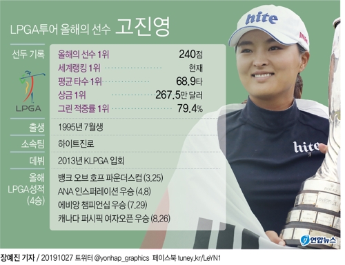 [그래픽] LPGA투어 올해의 선수 고진영