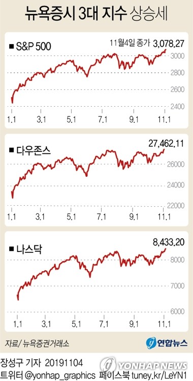 美증시 올해 20%대 '압도적 수익률'…3대지수 일제히 최고치(종합) - 2