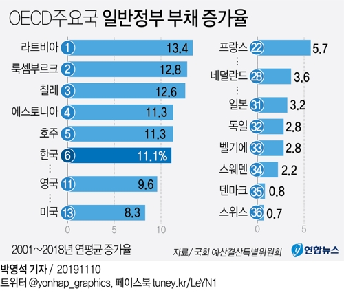 韓정부채무 2001~2018년 연평균 11% ↑…OECD 회원국 중 6번째 - 2