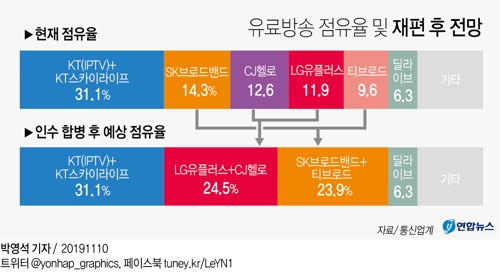 [그래픽] 유료방송 점유율 및 재편 후 전망