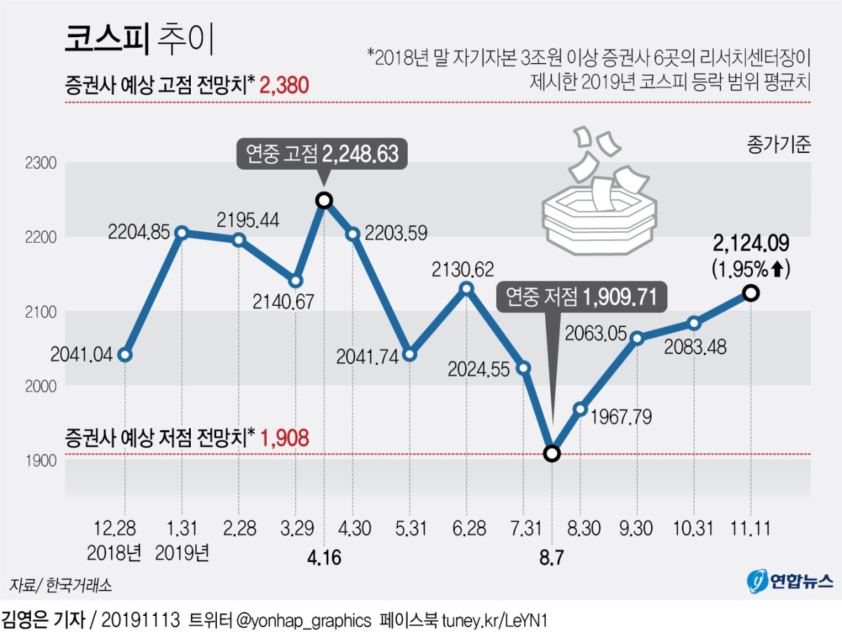 올해 코스피 2,400 간다더니…증권사 주가전망 또 '헛된 꿈' - 2