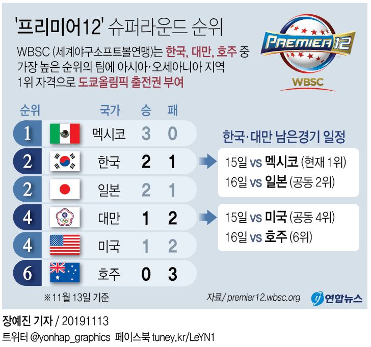 '즐기는 한일전' 되려나 했는데…'벼랑 끝 한일전' 될 듯 - 3