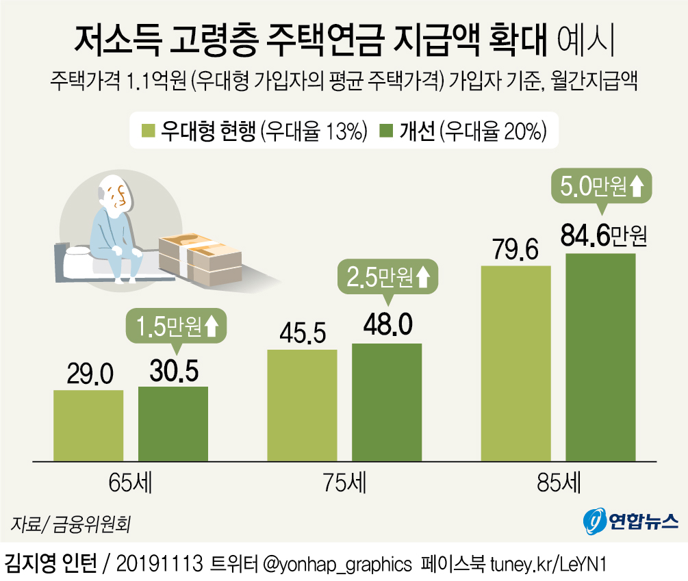 주택연금 가입연령 60→55세…공시가 9억원 주택까지 확대(종합) - 2