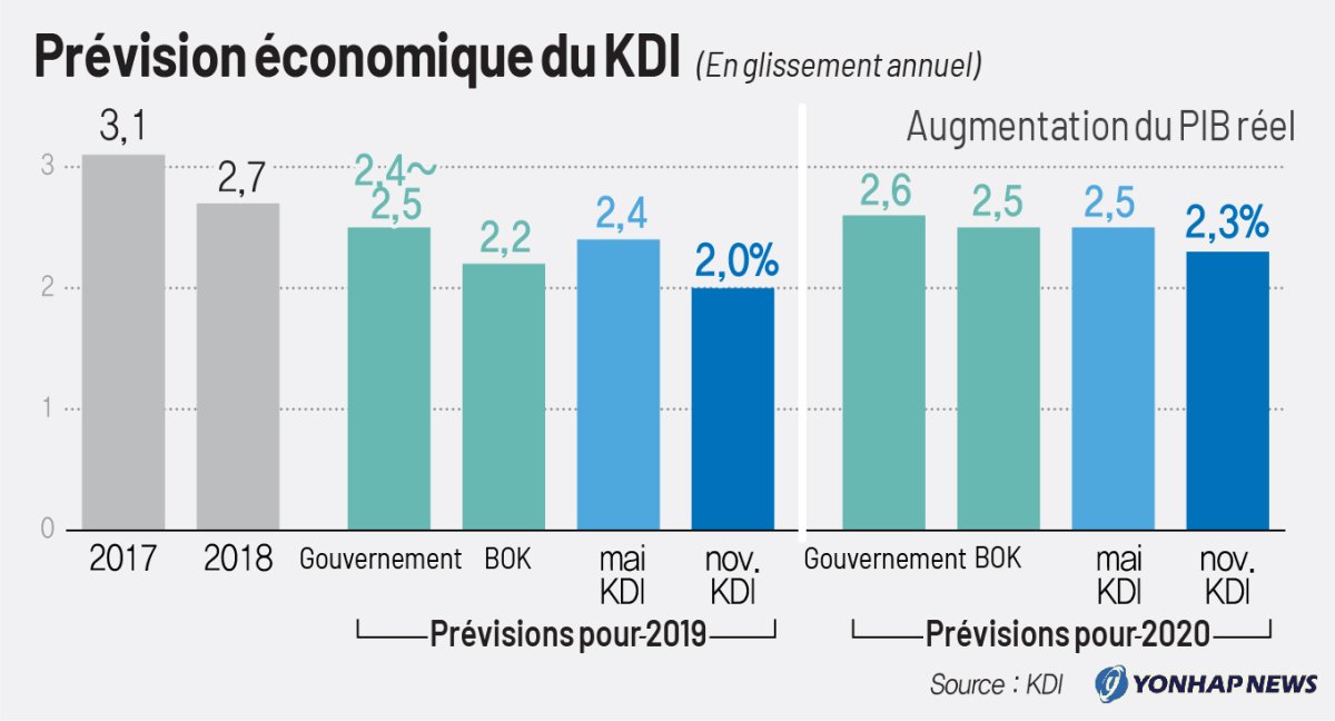 Prévision économique du KDI Prévision économique du KDI