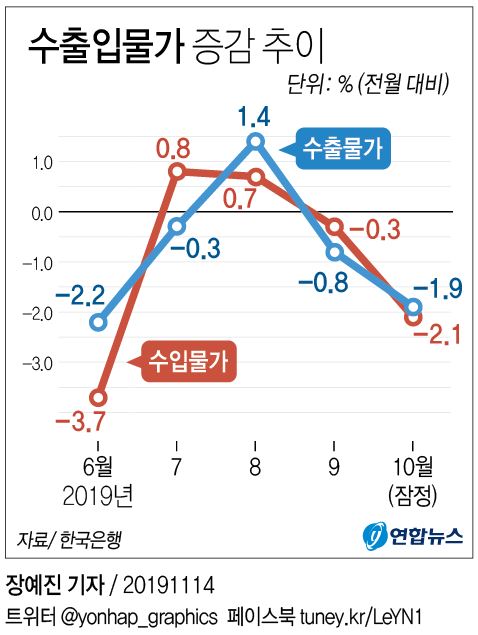 10월 수출물가 전월 대비 -1.9%…반도체 -7.2% - 2