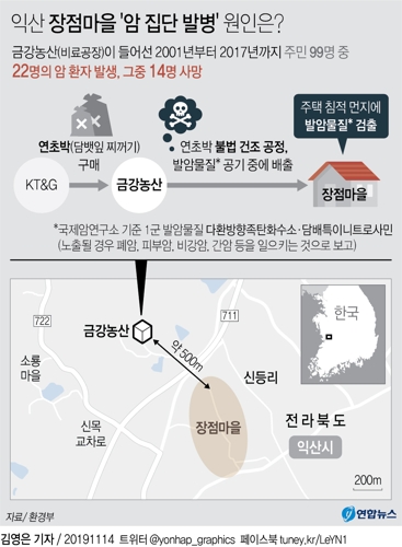 '연초박'의 재앙…익산 장점마을 집단 암 원인 담뱃잎 찌꺼기(종합) - 2