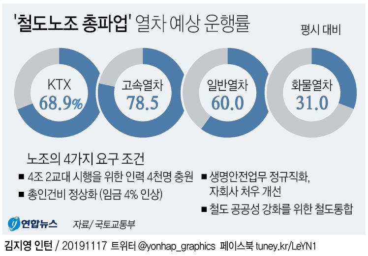[그래픽] '철도노조 총파업' 열차 예상 운행률