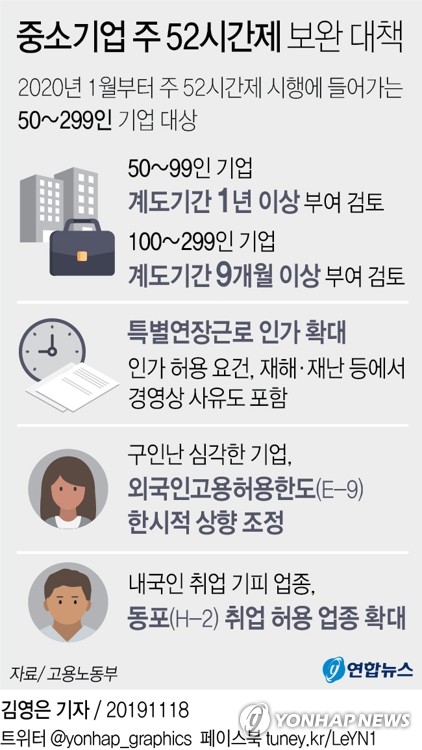 주 52시간제 중소기업에 계도기간 부여…특별연장근로도 완화(종합2보) - 3