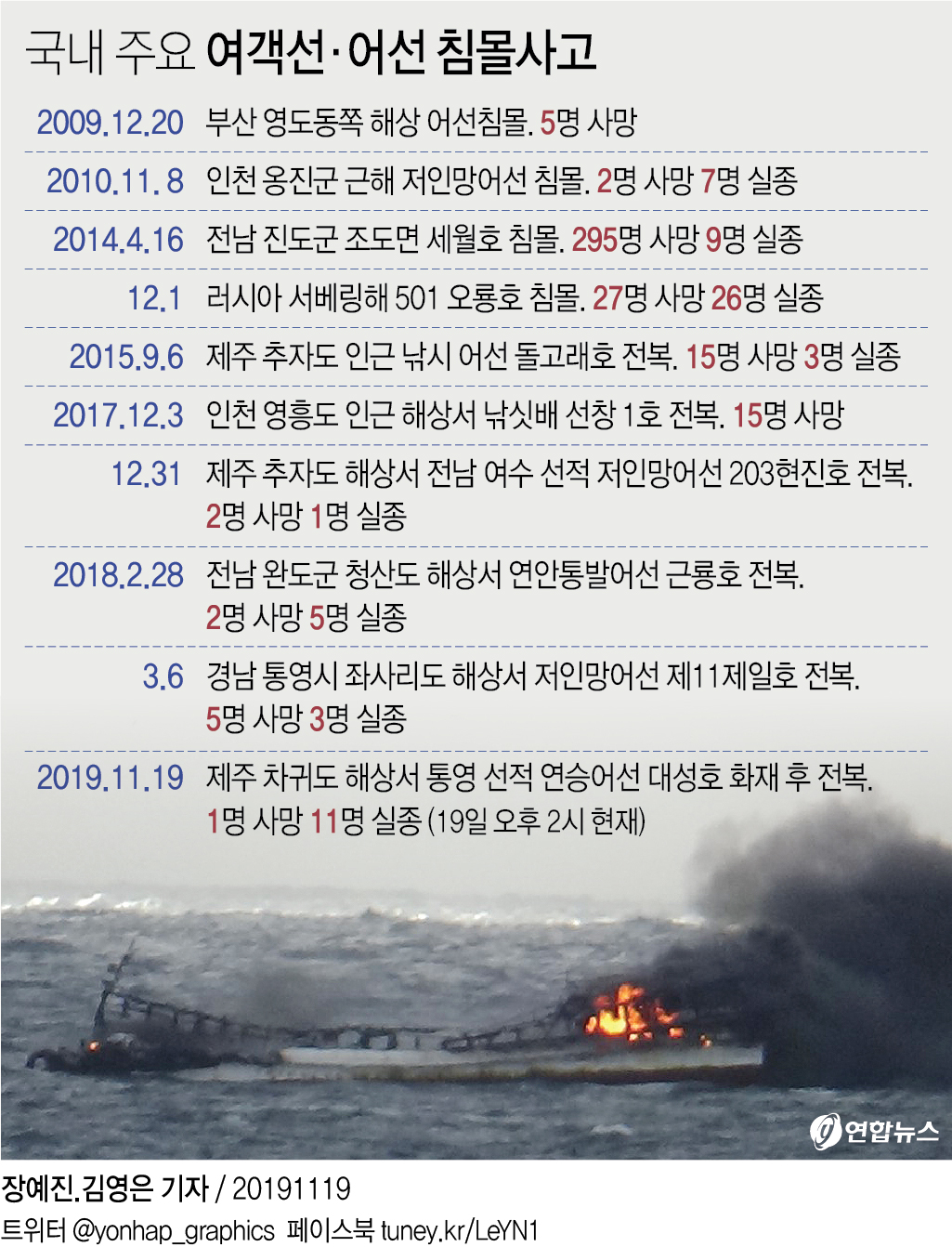 [그래픽] 국내 주요 여객선·어선 침몰사고