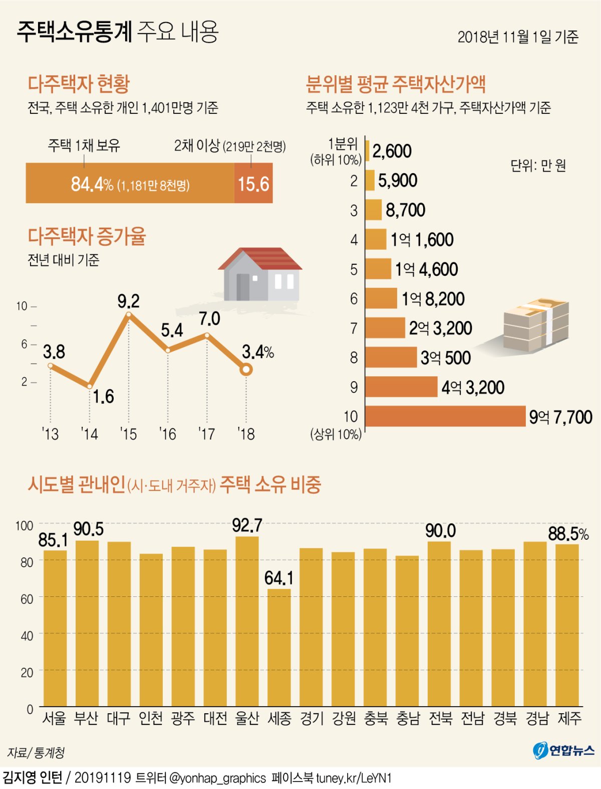 다주택자 1년새 7만3천명↑·220만명 육박…증가폭은 둔화(종합) - 1