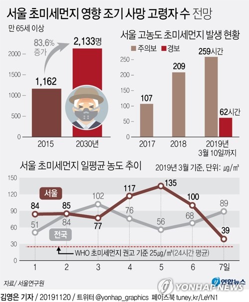 "초미세먼지로 일찍 죽는 노인, 2030년 서울만 따져 2천여명" - 1