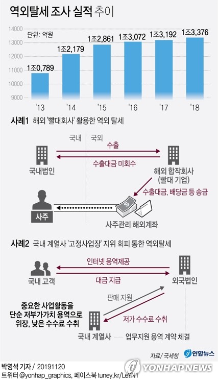 국세청, 역외탈세 혐의 기업·개인 171곳 세무조사 - 1