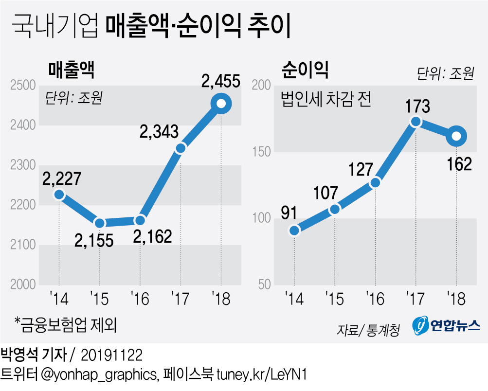 [그래픽] 국내기업 매출액·순이익 추이
