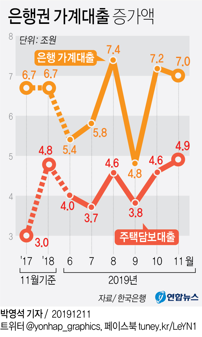 집값 오르자 은행 주택대출 11개월만에 최대폭↑ - 1