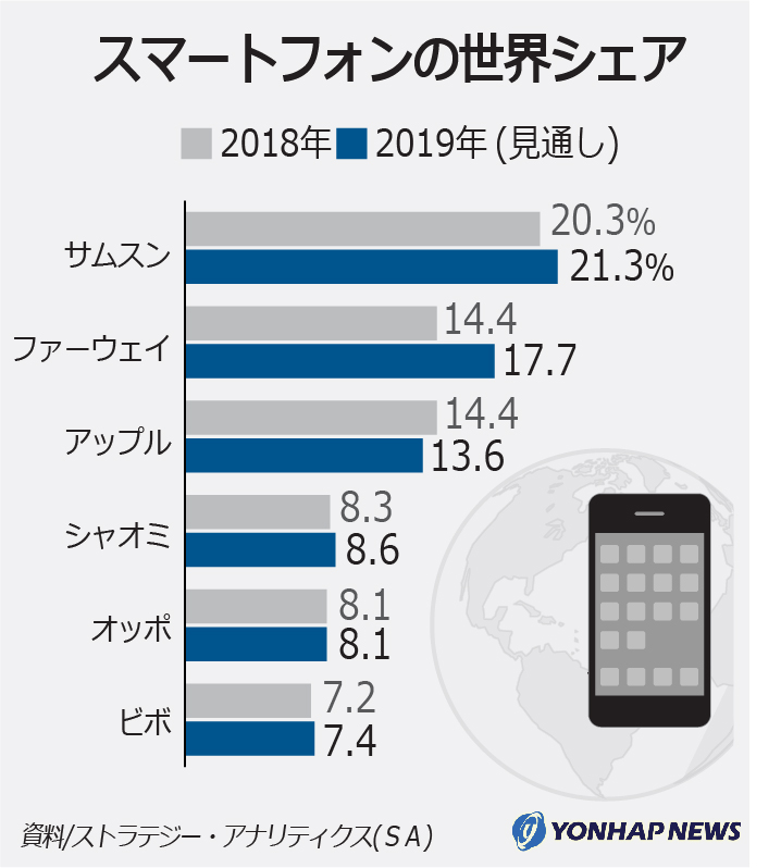 スマートフォンの世界シェア スマートフォンの世界シェア