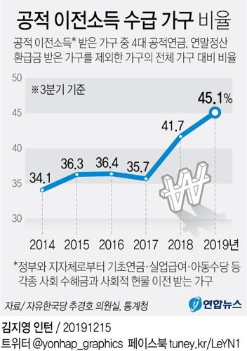 정부 '현금복지' 수혜 가구 45%…2년새 10%p 상승 - 1