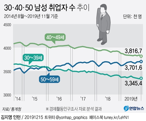 '경기 바로미터' 3050 男취업자 28개월째 감소…역대 최장 - 3