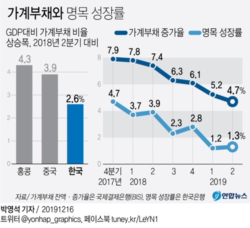 지난 1년간 韓 GDP 대비 가계부채 비율 상승속도 세계 3위 - 3