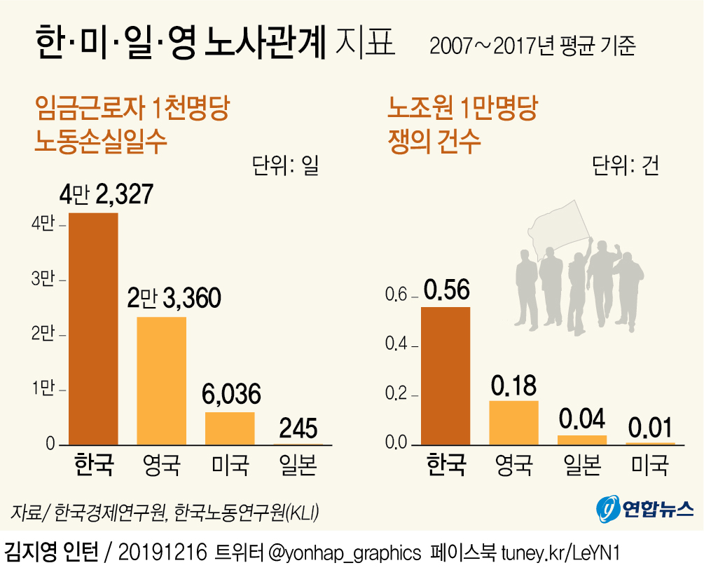 "韓 노동손실일수, 美의 7배·日의 173배…노사협력 필요" - 2