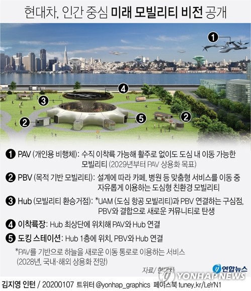현대차 UAM 전략 "정체 피해 항공이동 수요 많아…車업체 유리" - 2