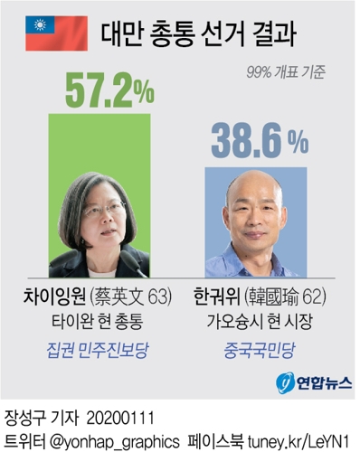 [그래픽] 대만 총통 선거 결과
