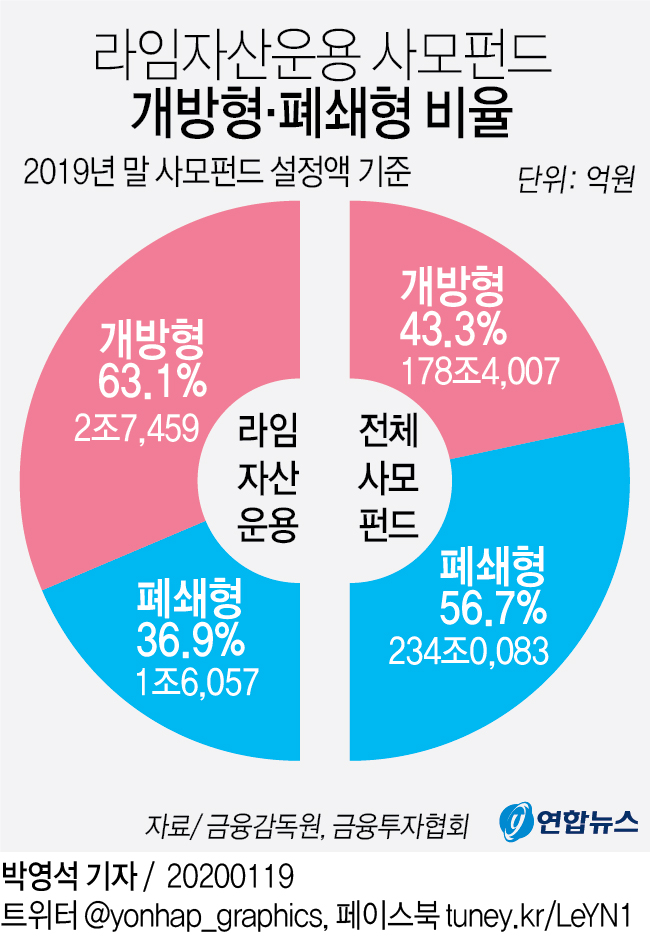 라임 펀드 60%가 개방형…'무리수' 운영이 화 불렀다 - 2