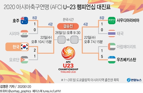 AFC U-23 챔피언십 4강 완성…한국-호주·우즈베크-사우디 대결 - 3