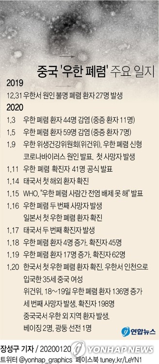 우한 폐렴 '제2사스' 되나…"정보은폐 있었지만, 초기대응 빨라" - 5
