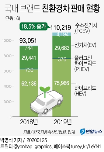 친환경차 내수판매 연 10만대 돌파…그랜저 HEV 3만대 육박 - 2