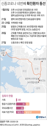 '신종코로나' 4번환자 버스이용·병원방문…172명 접촉(종합2보) - 3