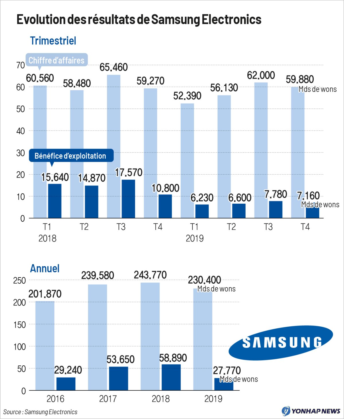 Evolution des résultats de Samsung Electronics Evolution des résultats de Samsung Electronics
