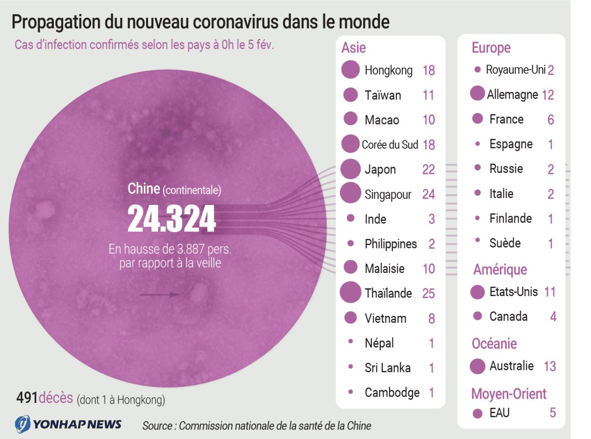Propagation du nouveau coronavirus dans le monde Propagation du nouveau coronavirus dans le monde