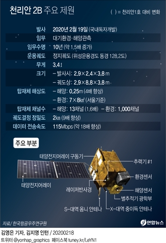 우리 기술로 만든 해양·환경관측 위성 '천리안 2B호' 발사 성공(종합) - 3