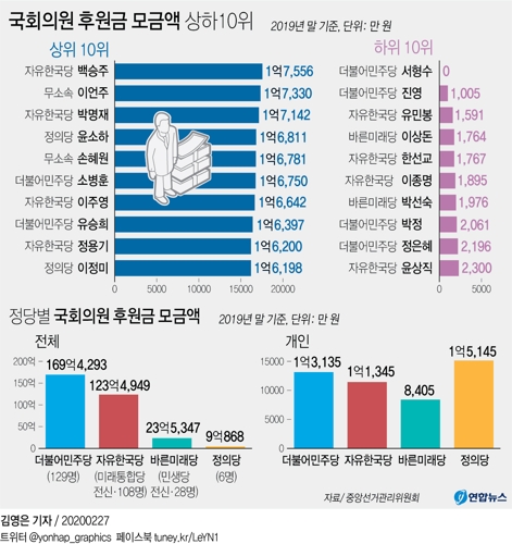 작년 국회의원 후원금 354억·1인당 1억2천만원…28% 감소 - 2