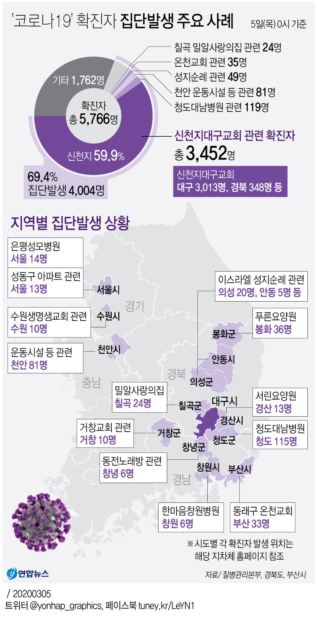 정부 '신규 확진자 감소'에도 고삐 더 죈다…"새 감염물결 우려" - 1