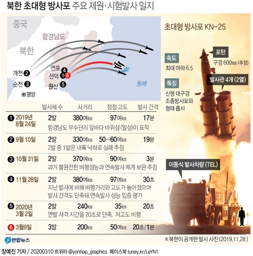 북한, 일주일 만에 또 초대형 방사포 발사…"김정은 대만족"(종합2보) - 6